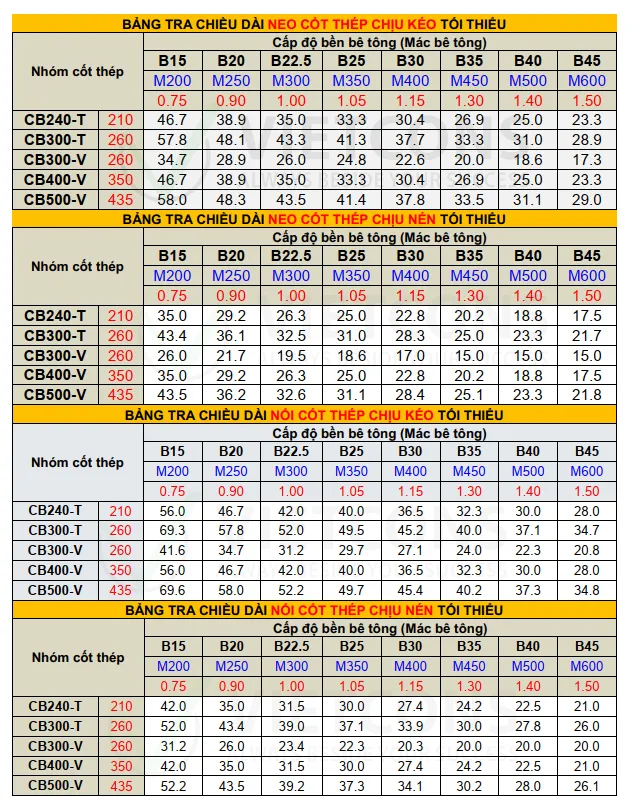 Bảng tra cứu chi tiết chiều dài neo cho các cấp độ bền bê tông khác nhau