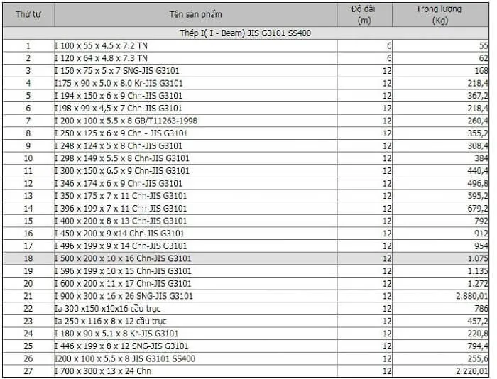 Bảng tra trọng lượng thép hình I chính xác