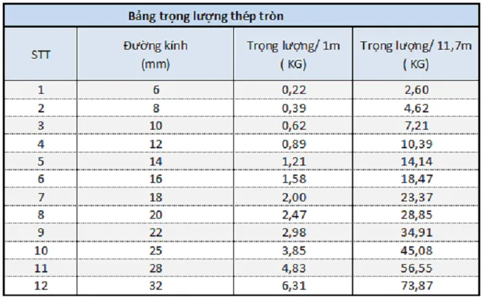 Bảng tra thép tròn xây dựng từ phi 6 đến phi 32