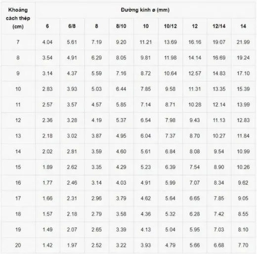 Bảng tra diện tích cốt thép sàn theo khoảng cách a (mm) và đường kính thanh thép