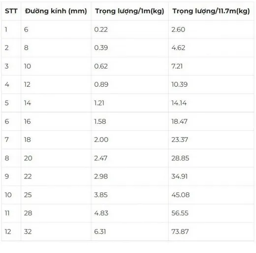 Bảng tra diện tích cốt thép tròn và trọng lượng đơn vị trên mét dài
