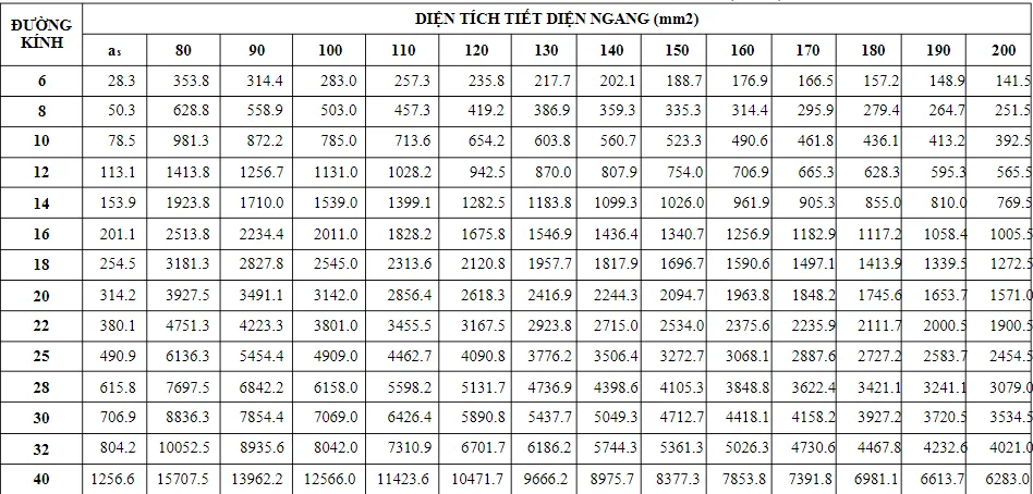 Bảng tra diện tích cốt thép lưới thép hàn tiêu chuẩn cho các công trình công nghiệp