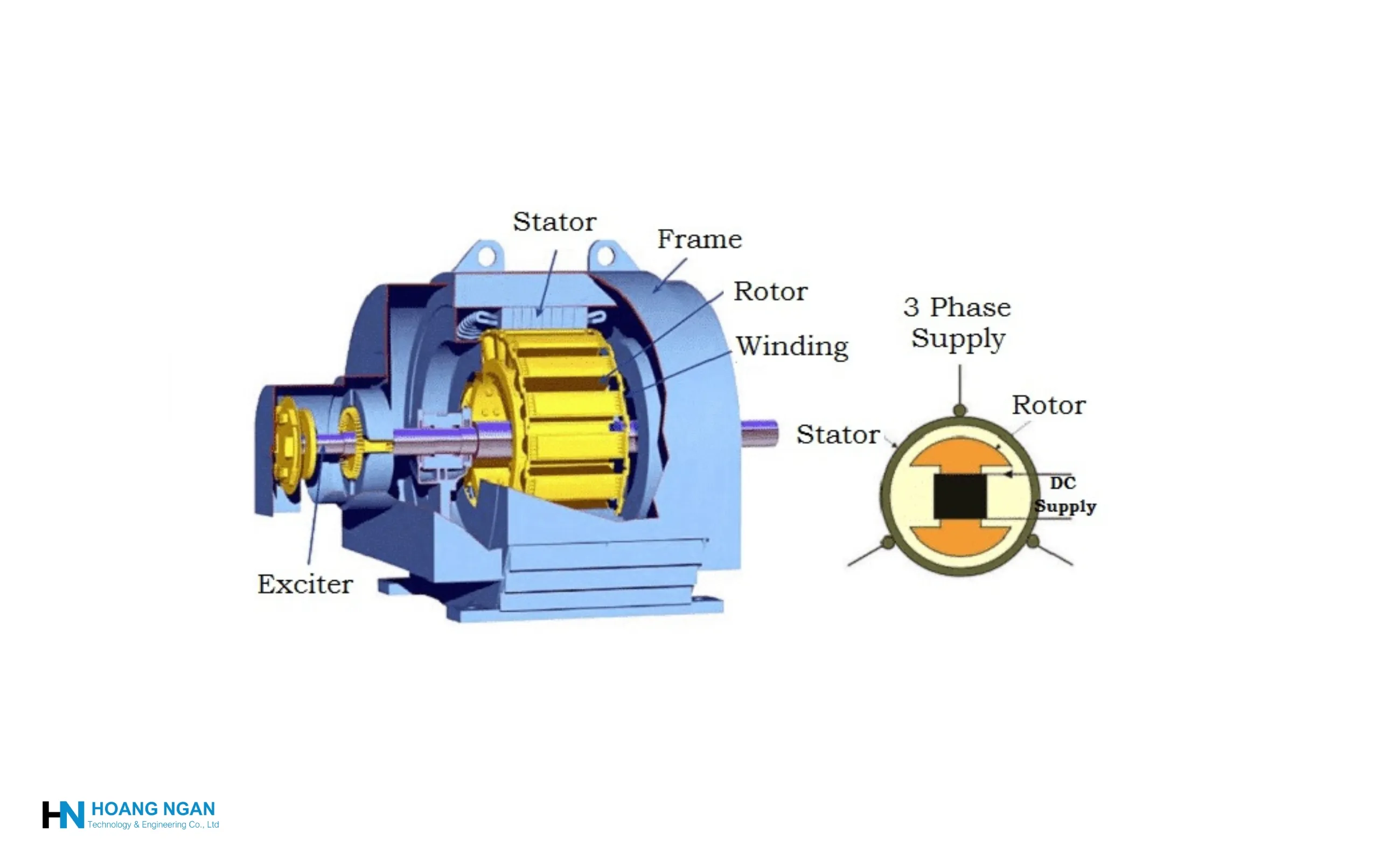 Cấu trúc Stator và Rotor của động cơ đồng bộ SANY