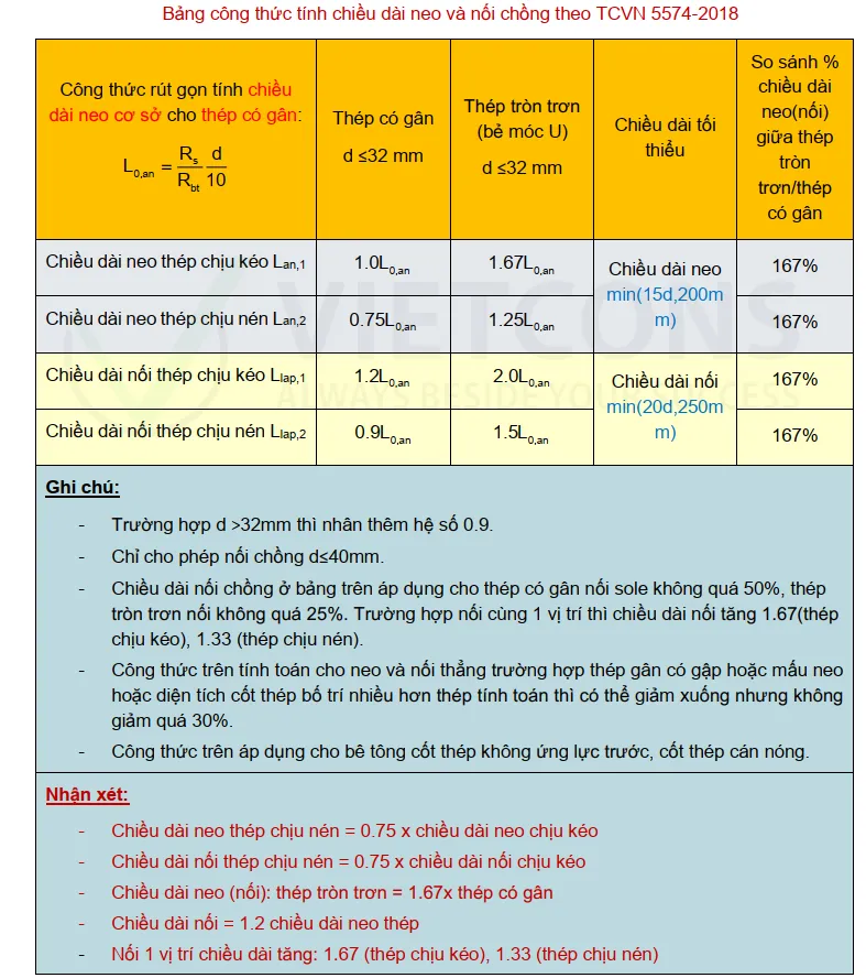 Bảng tổng hợp công thức tính chiều dài neo và nối chồng cốt thép phổ biến