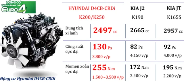 Động cơ Hyundai D4CB mạnh mẽ được lắp đặt trên chassis Kia K250