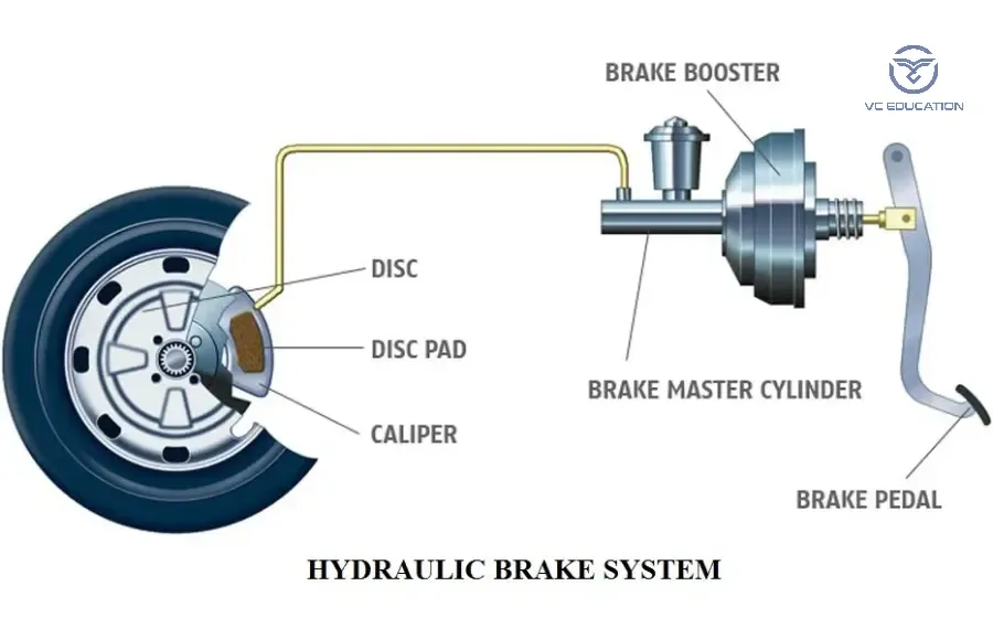 Mô phỏng quá trình truyền áp suất trong hệ thống phanh thủy lực theo định luật Pascal