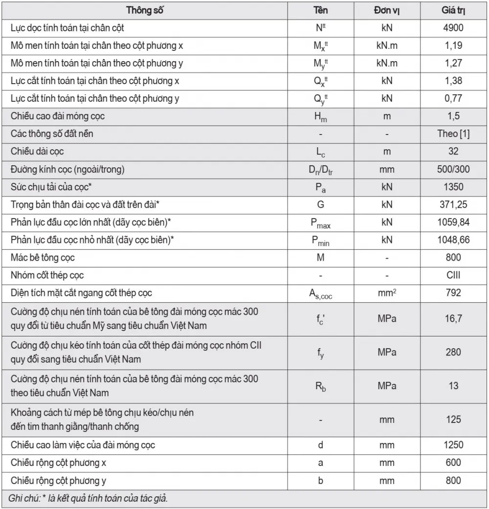 Bảng thông số tính toán đài móng cọc M1