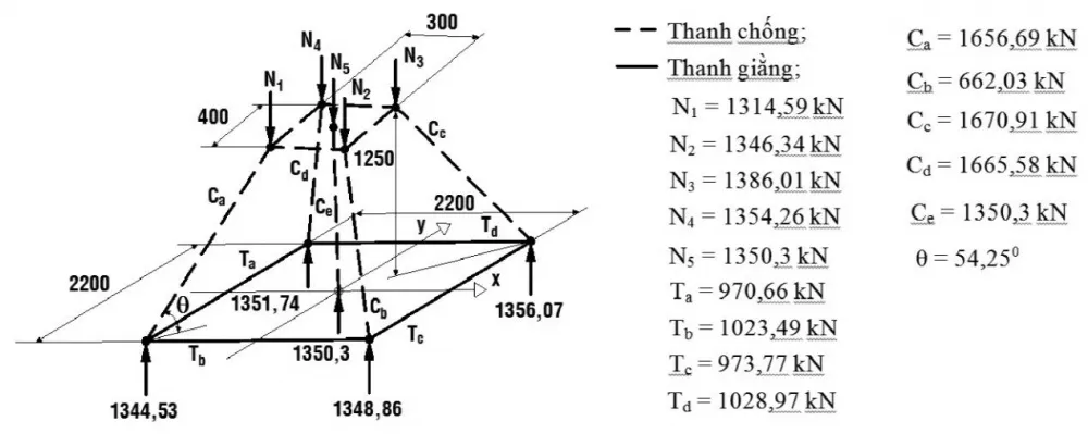 Phân tích đài móng cọc bằng mô hình giàn ảo không gian STM 3D