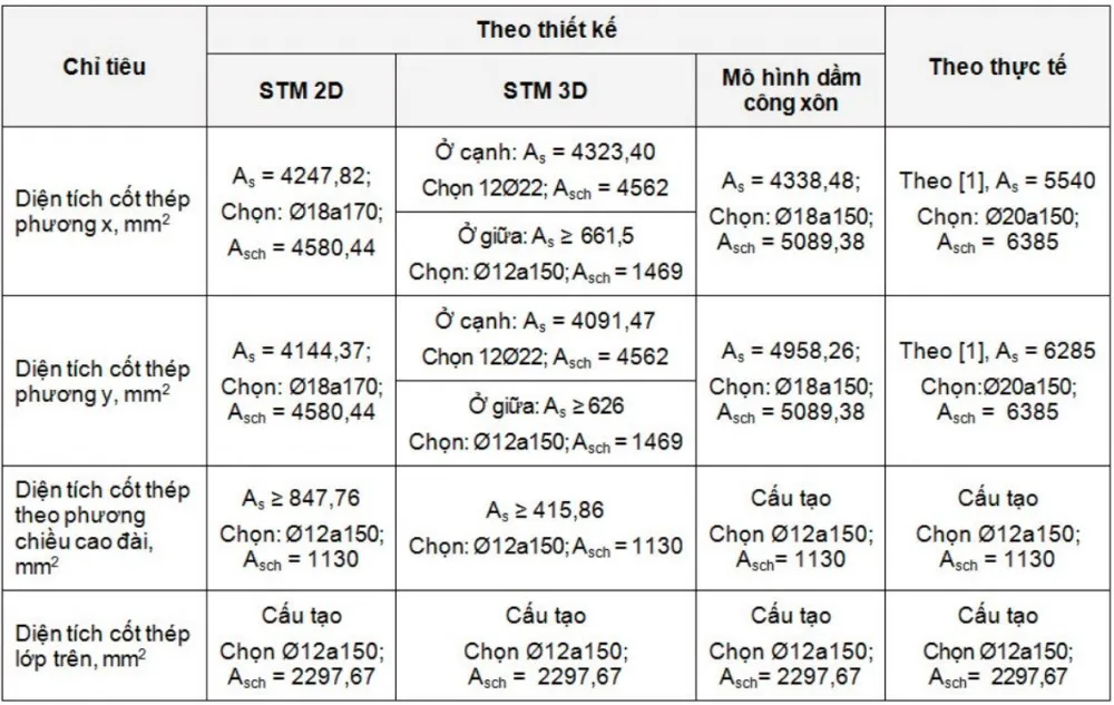 So sánh kết quả diện tích cốt thép giữa các mô hình