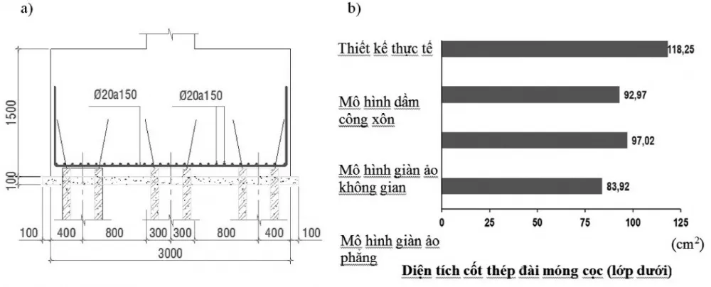 Biểu đồ so sánh diện tích cốt thép đài móng cọc thực tế và lý thuyết