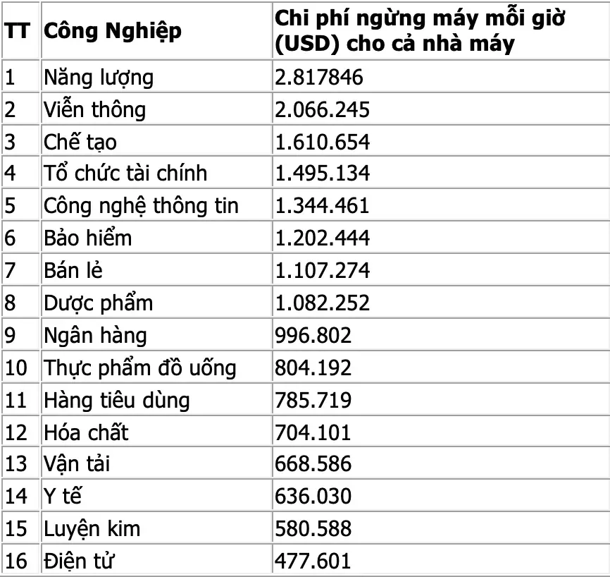 Thống kê chi phí ngưng máy do hỏng hóc tại các ngành công nghiệp nặng
