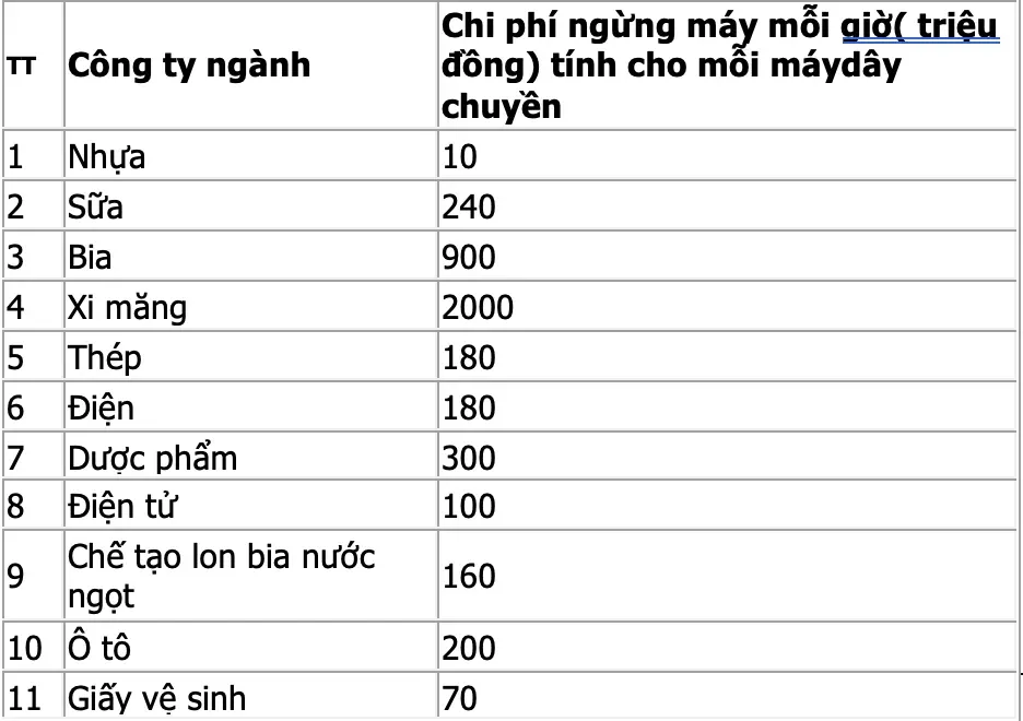 Biểu đồ thiệt hại tài chính khi máy xúc SANY dừng hoạt động ngoài kế hoạch