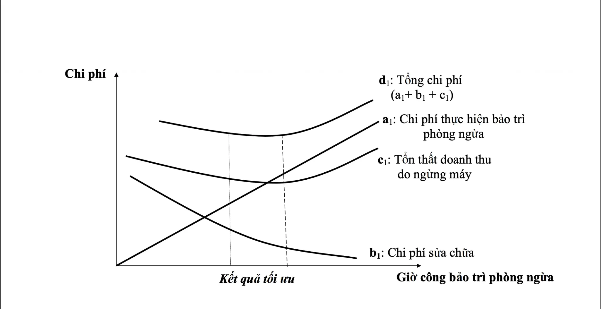 Hiệu quả của bảo trì phòng ngừa đối với việc tối ưu hóa chi phí
