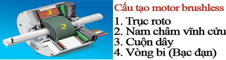 Sơ đồ cấu tạo động cơ không chổi than BLDC hiện đại