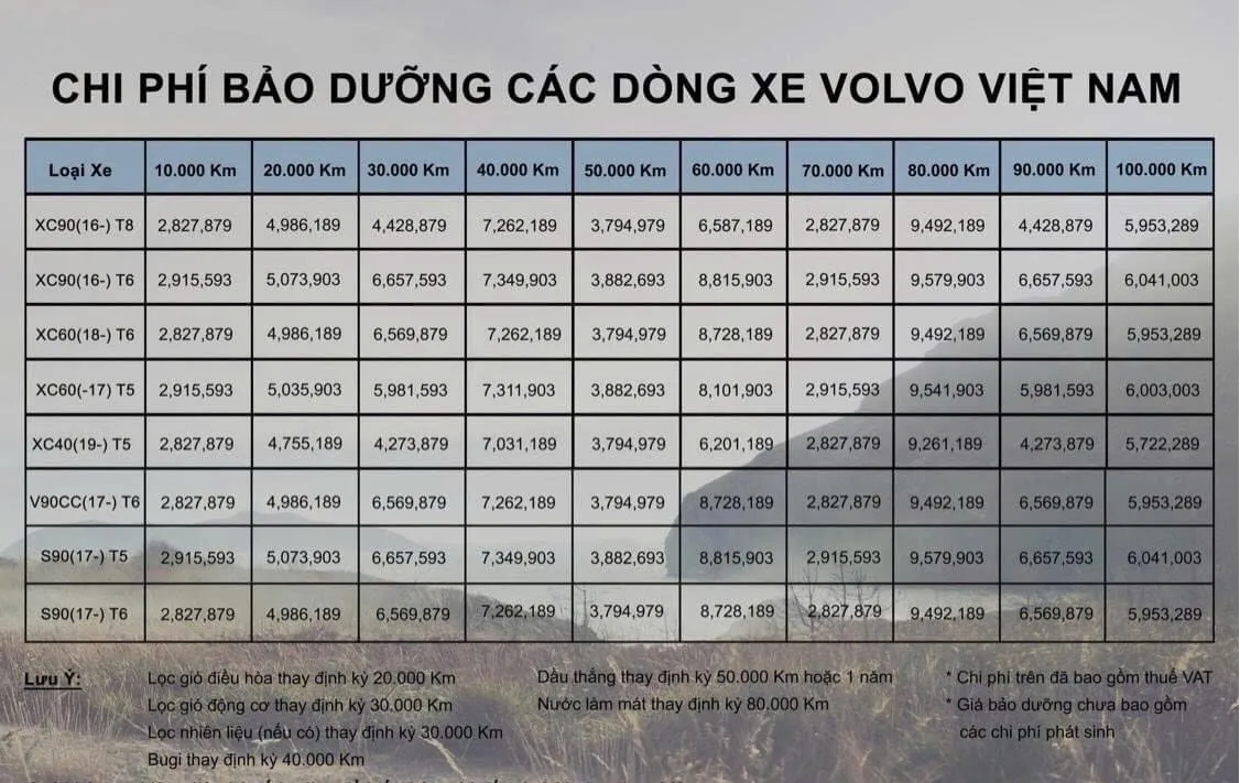 Bảng liệt kê chi phí bảo dưỡng xe Volvo tham khảo từ Volvo Việt Nam.