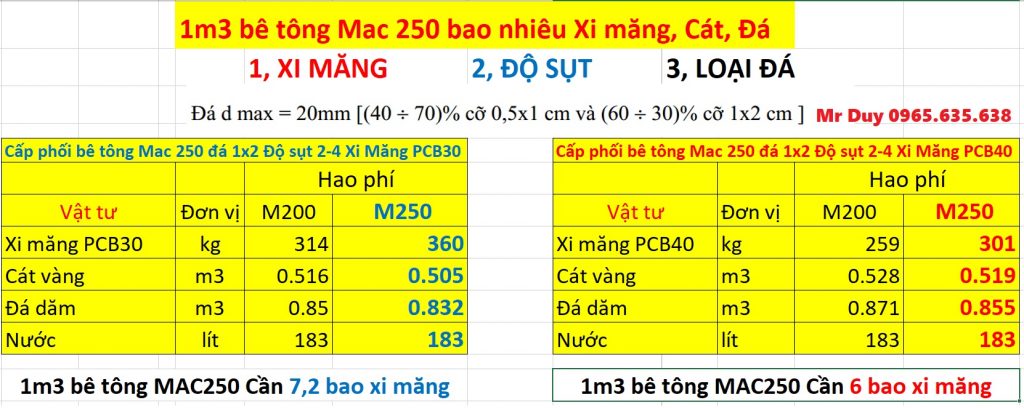 1m3 Bê Tông Mác 250 Cần Bao Nhiêu Xi Măng, Cát, Đá? Hướng Dẫn Chi Tiết