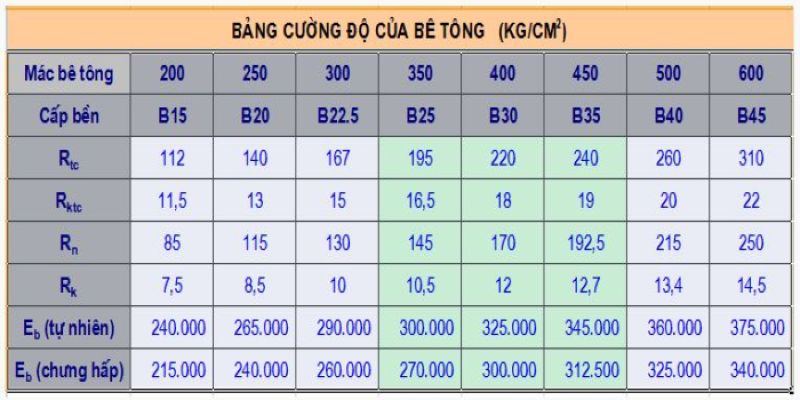 Cường Độ Chịu Nén Bê Tông Mác 300: Hiểu Rõ Thông Số Quan Trọng Trong Xây Dựng