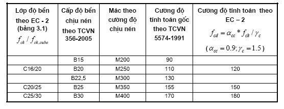 Bê Tông C30 Tương Đương Mác Bao Nhiêu Theo Tiêu Chuẩn Việt Nam