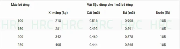 Định mức cấp phối bê tông PCB30