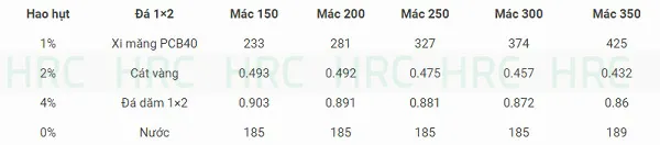 Bảng tra cứu định mức cấp phối bê tông 1776 cho đá 1×2