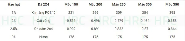 Bảng tra cứu định mức cấp phối bê tông 1776 cho đá 2×4