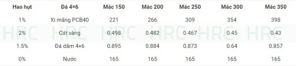 Bảng tra cứu định mức cấp phối bê tông 1776 cho đá 4x6