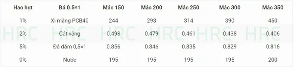 Bảng tra cứu định mức cấp phối bê tông 1776 cho đá 0.5×1