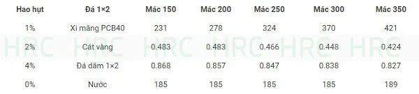 Bảng tra cứu định mức cấp phối bê tông 1784 cho đá 0.5×1