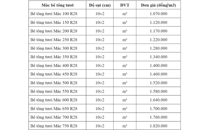 Giá Bê Tông Tươi Mác 250: Chi Tiết Bảng Giá & Yếu Tố Ảnh Hưởng
