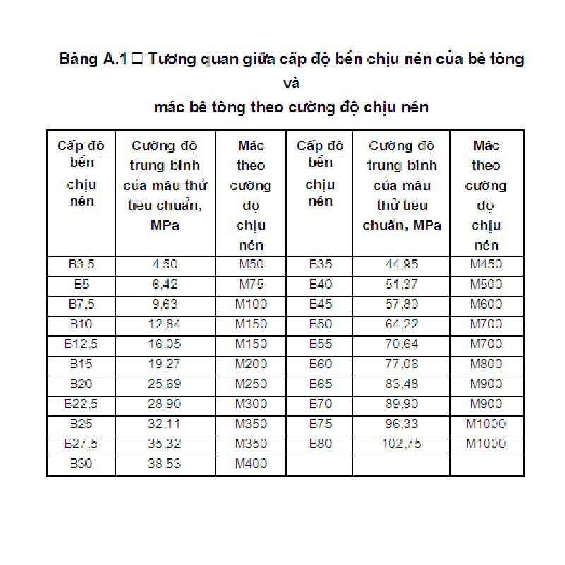Cường Độ Bê Tông Mác 300: Định Nghĩa, Đặc Điểm và Ứng Dụng Chi Tiết