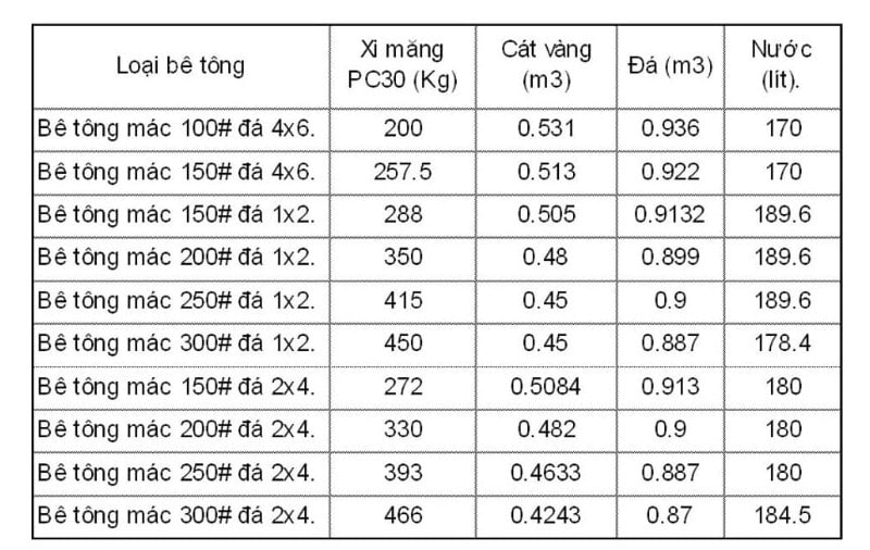 Mác Bê Tông 250 Theo TCVN: Định Mức Cấp Phối Chuẩn Xác Cho Mọi Công Trình