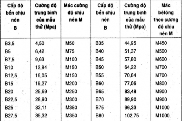 Bê Tông B20 Tương Đương Mác Bao Nhiêu: Hướng Dẫn Chi Tiết Từ Chuyên Gia