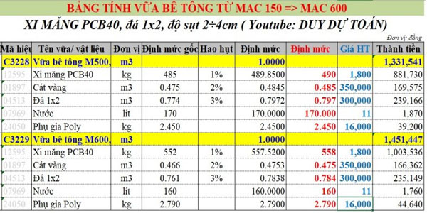 1m3 Bê Tông Mác 250 Cần Bao Nhiêu Xi Măng, Cát, Đá? Hướng Dẫn Chi Tiết