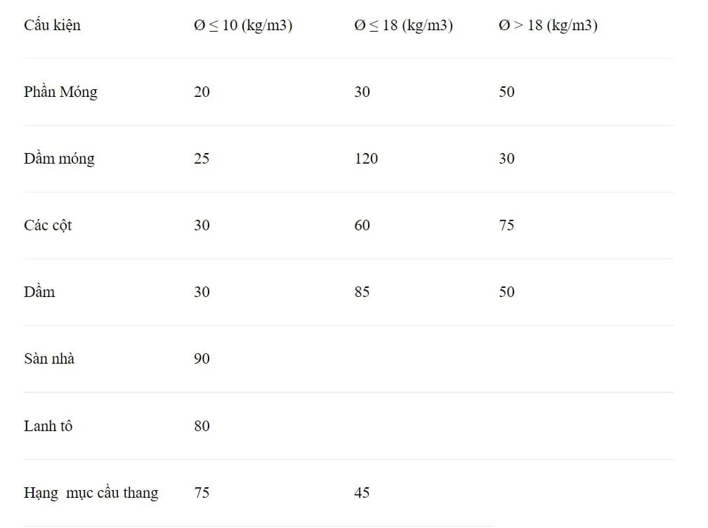 Bảng tra cứu hàm lượng cốt thép trong 1m3 bê tông cho các cấu kiện móng, cột, dầm, sàn tiêu chuẩn xây dựng dân dụng 2026.