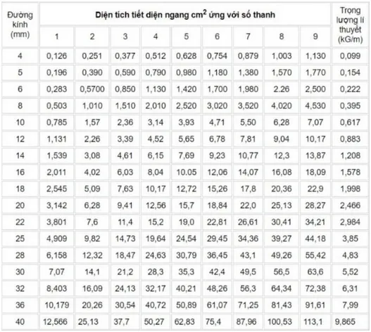 Bảng tra diện tích cốt thép cơ bản dựa trên đường kính và số lượng thanh