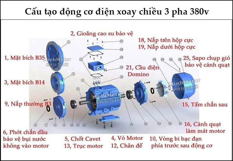 Cấu tạo động cơ điện xoay chiều 3 pha 380v