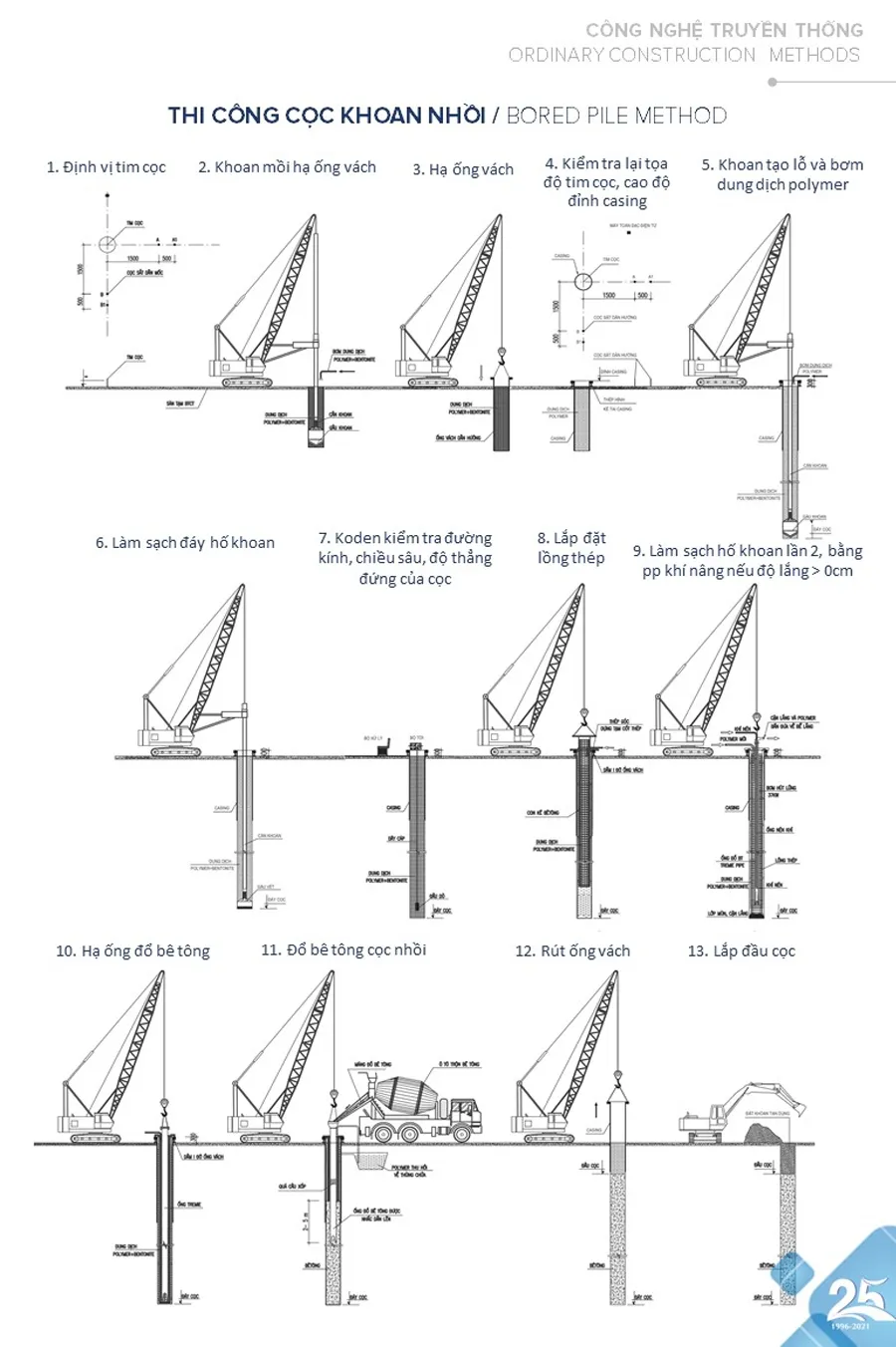 Quy trình khoan tạo lỗ cọc nhồi thực tế tại công trường sử dụng thiết bị hiện đại