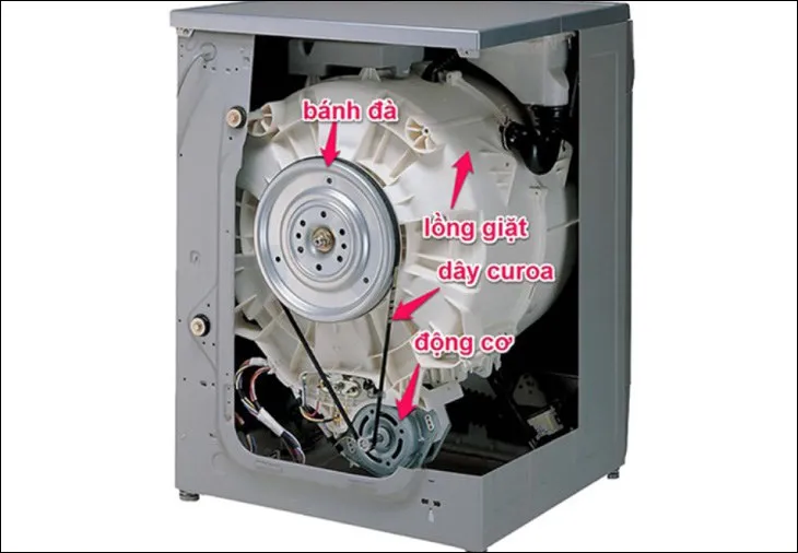 Hệ thống dây curoa kết nối động cơ với lồng giặt qua ròng rọc