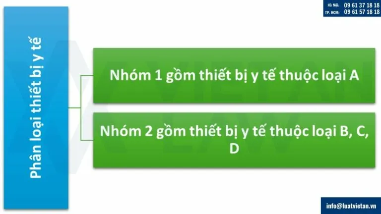Phân loại rủi ro trang thiết bị y tế theo quy định 2026